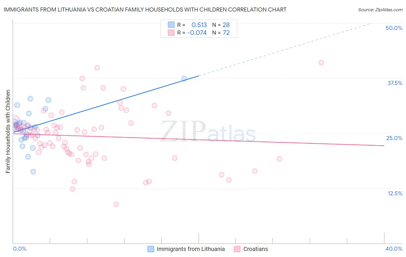 Immigrants from Lithuania vs Croatian Family Households with Children