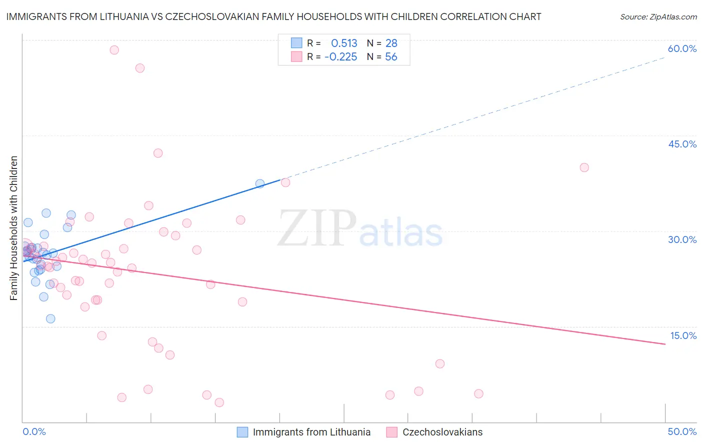 Immigrants from Lithuania vs Czechoslovakian Family Households with Children