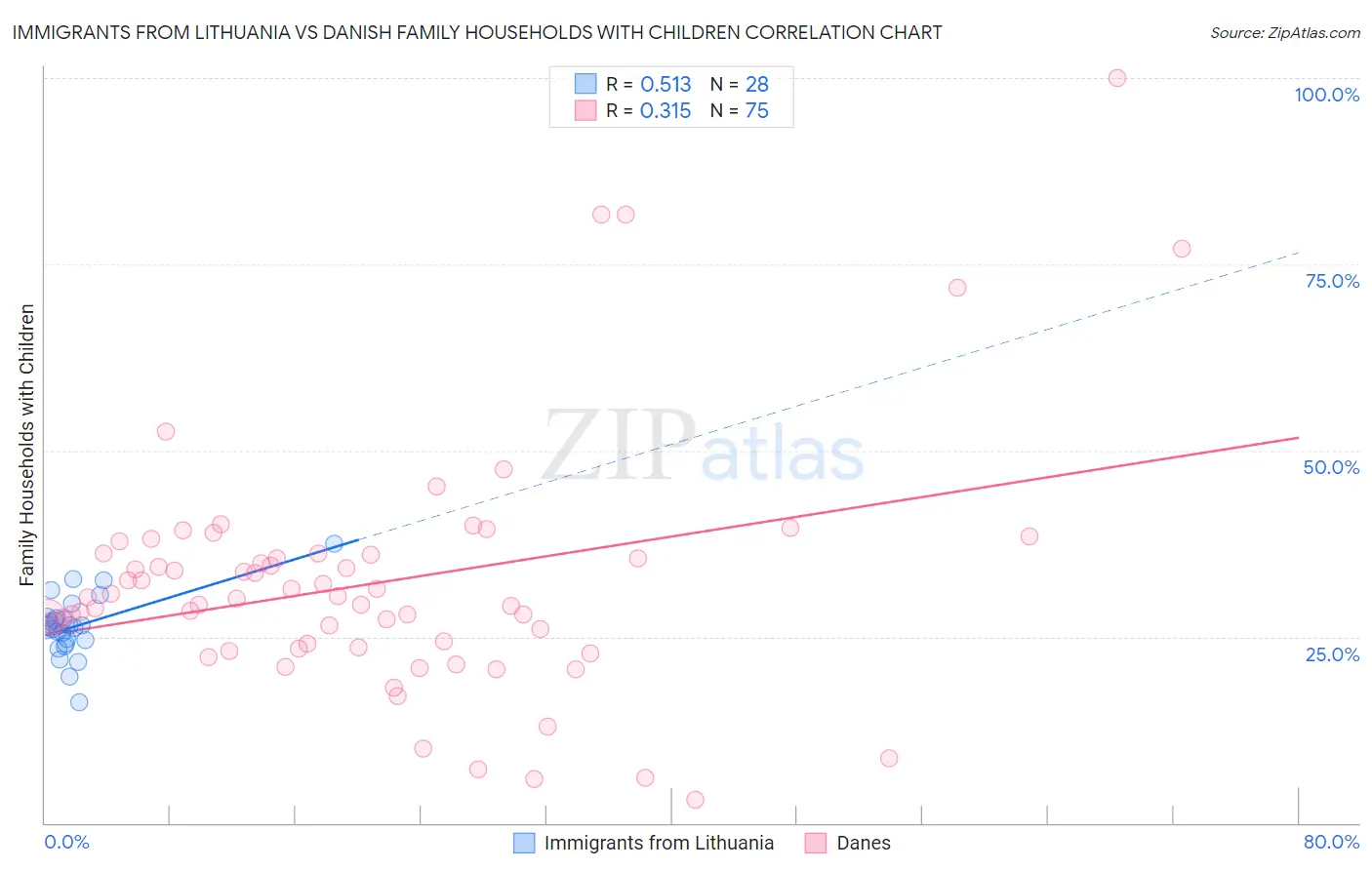 Immigrants from Lithuania vs Danish Family Households with Children
