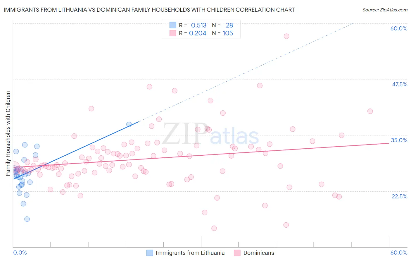 Immigrants from Lithuania vs Dominican Family Households with Children