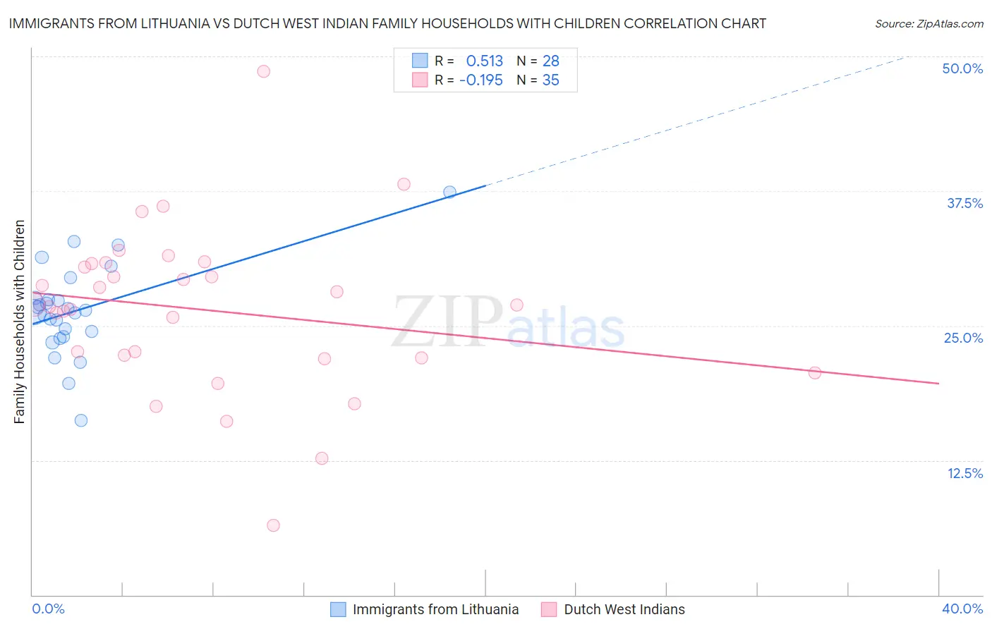 Immigrants from Lithuania vs Dutch West Indian Family Households with Children
