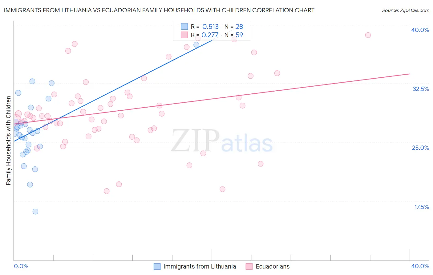 Immigrants from Lithuania vs Ecuadorian Family Households with Children