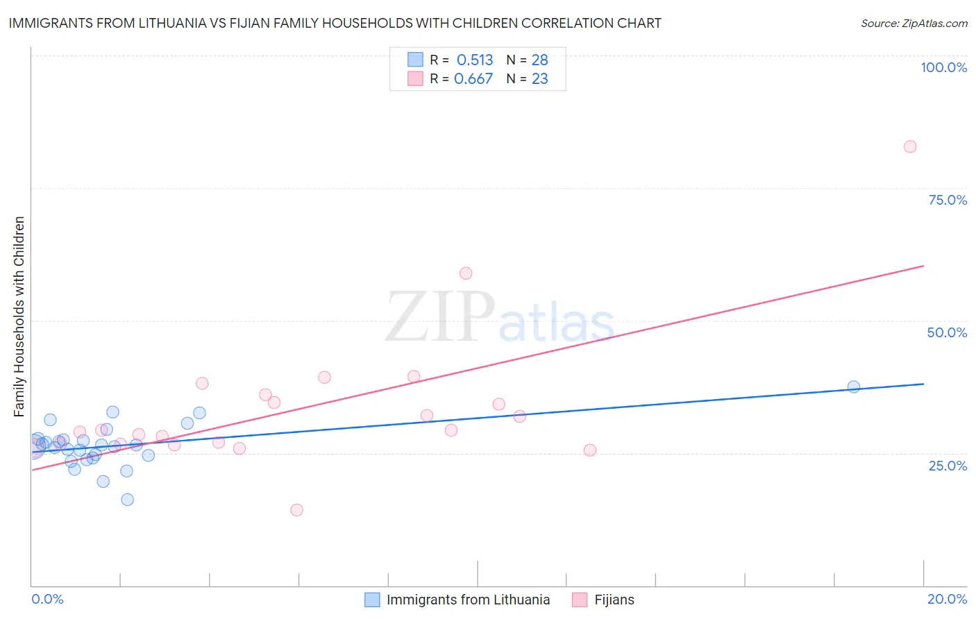 Immigrants from Lithuania vs Fijian Family Households with Children