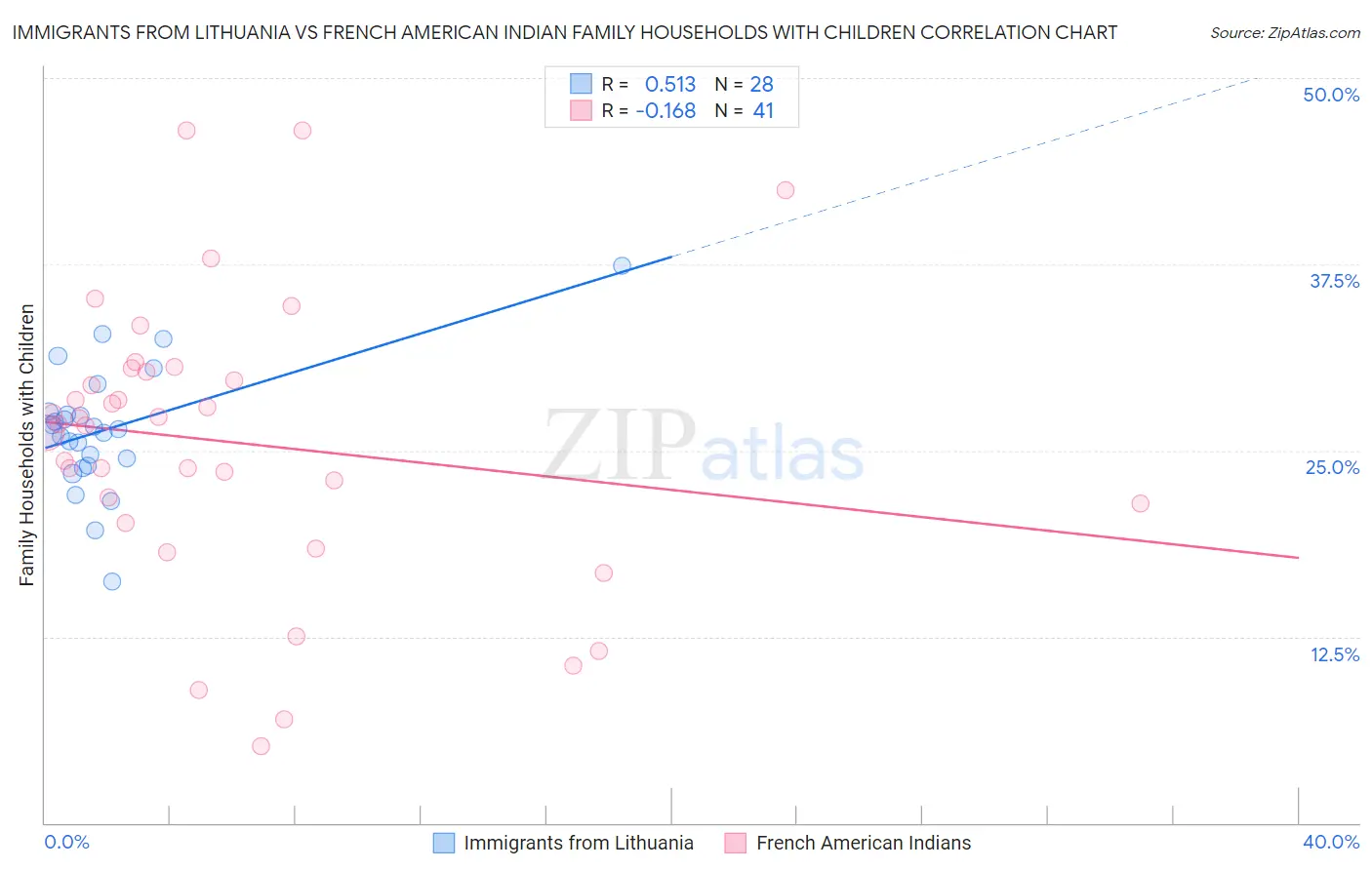 Immigrants from Lithuania vs French American Indian Family Households with Children