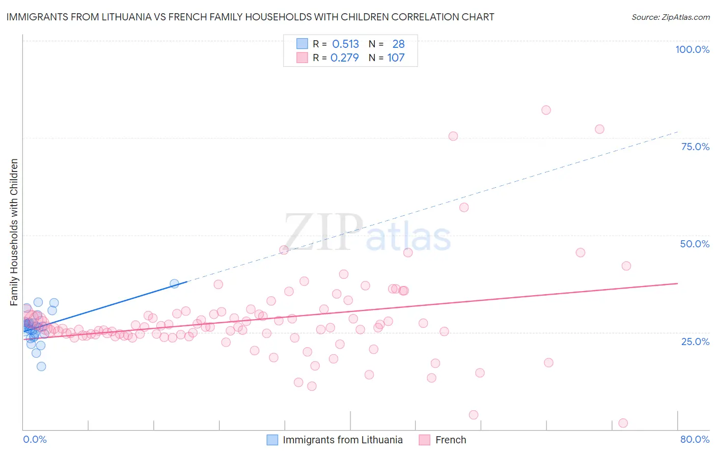 Immigrants from Lithuania vs French Family Households with Children