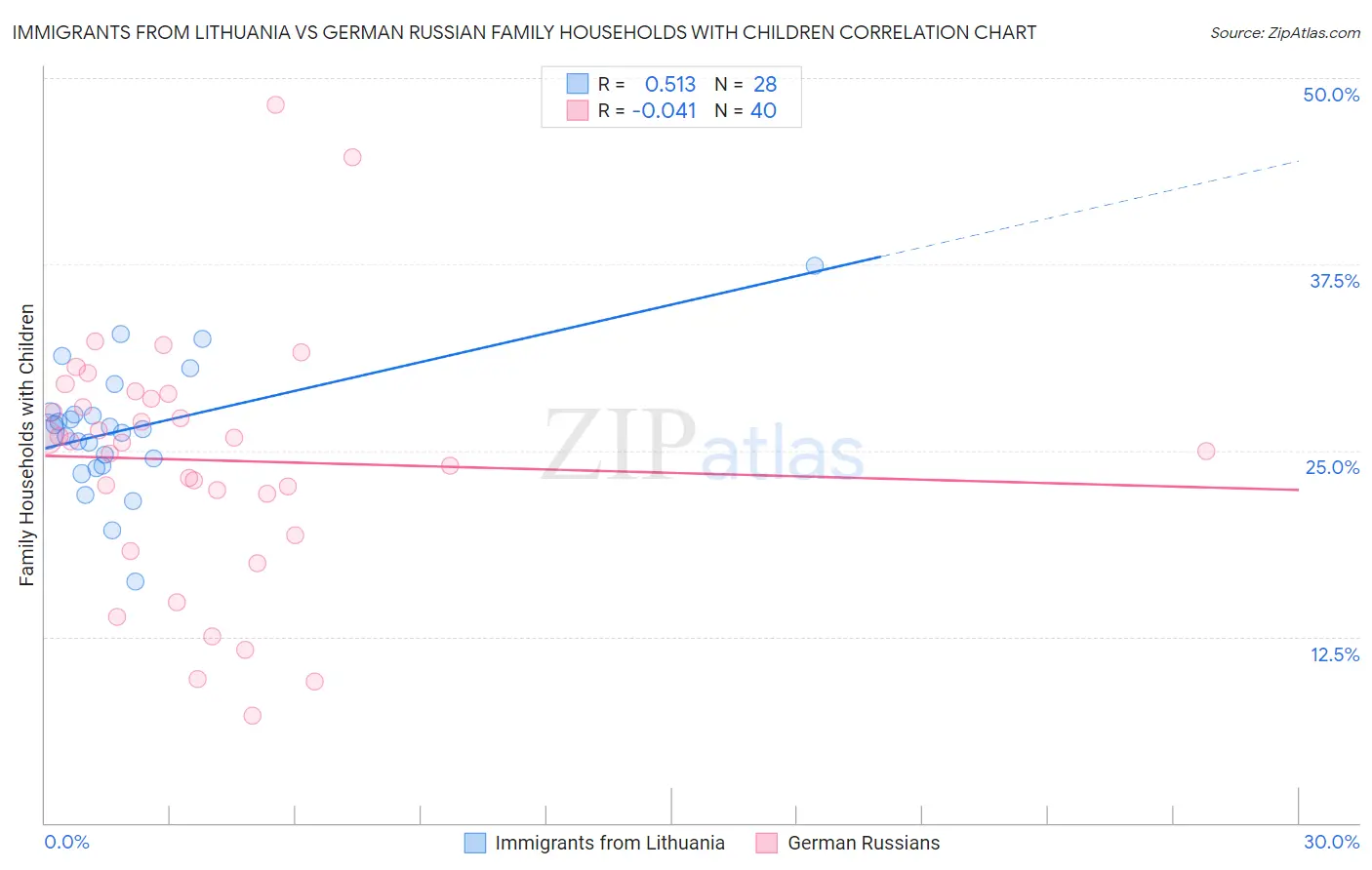 Immigrants from Lithuania vs German Russian Family Households with Children