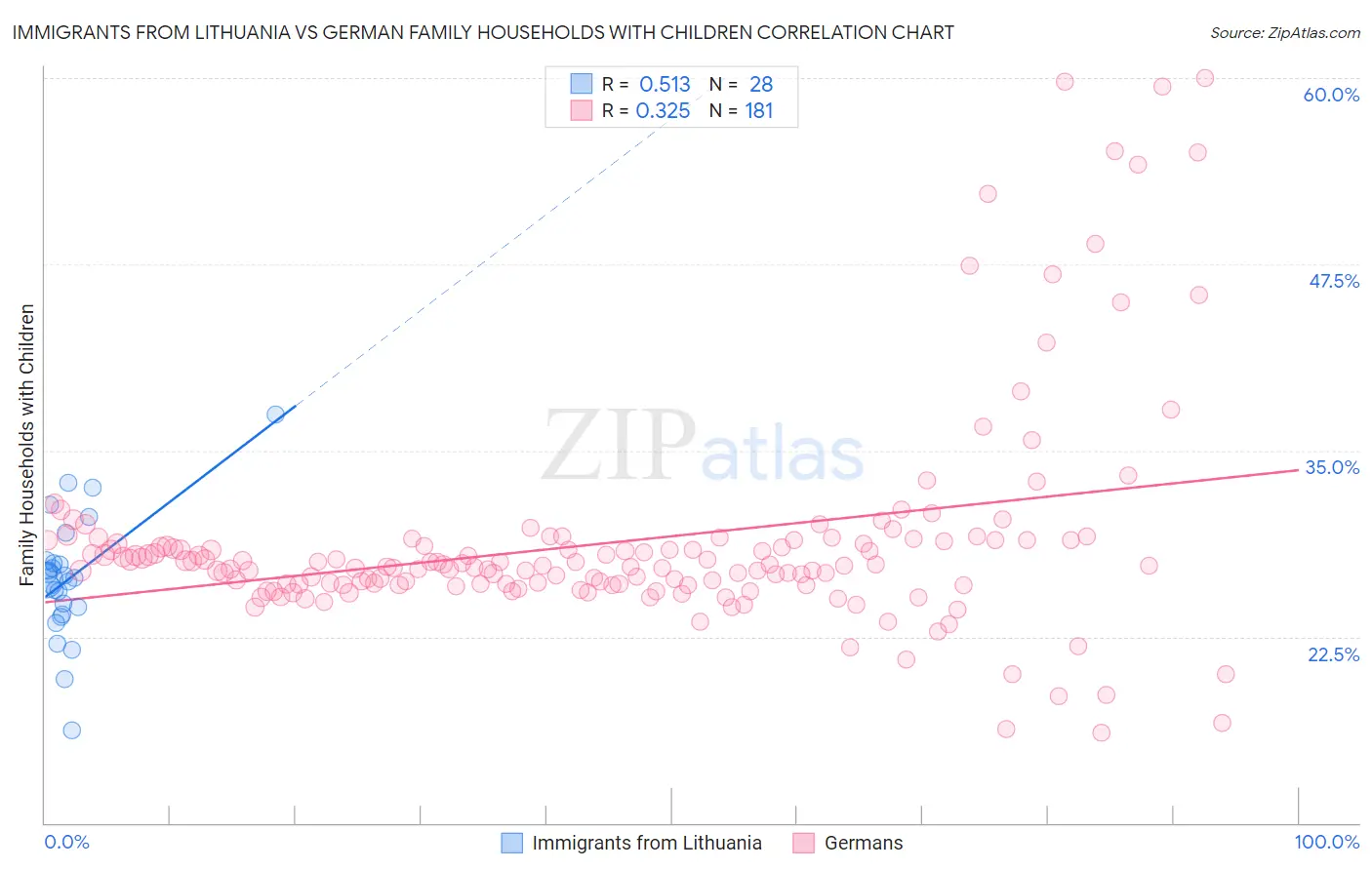 Immigrants from Lithuania vs German Family Households with Children