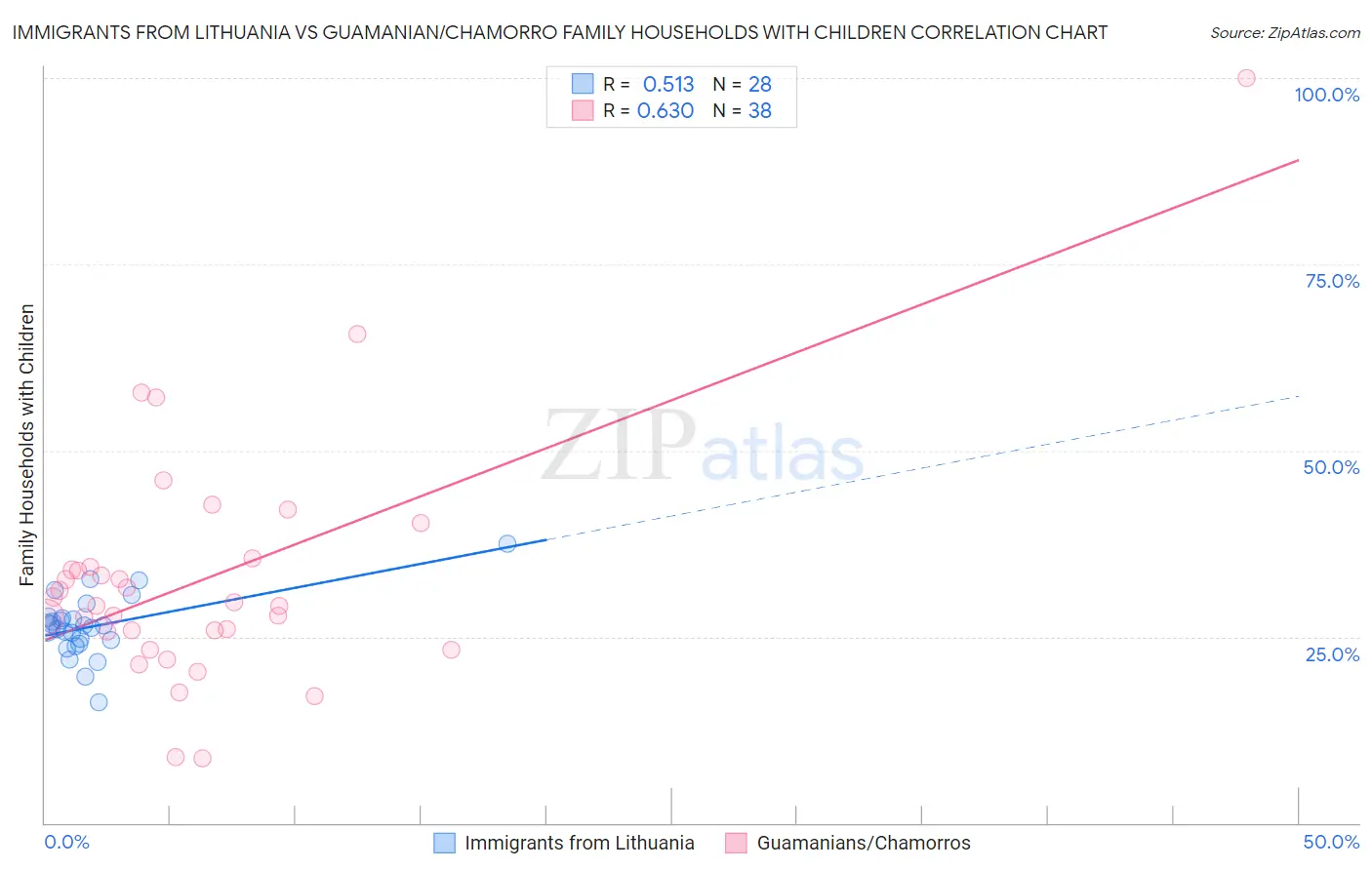Immigrants from Lithuania vs Guamanian/Chamorro Family Households with Children