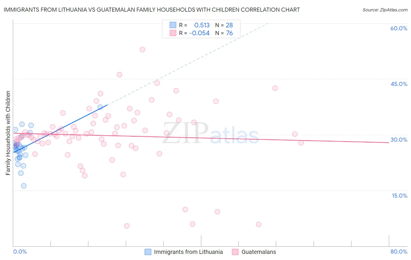 Immigrants from Lithuania vs Guatemalan Family Households with Children