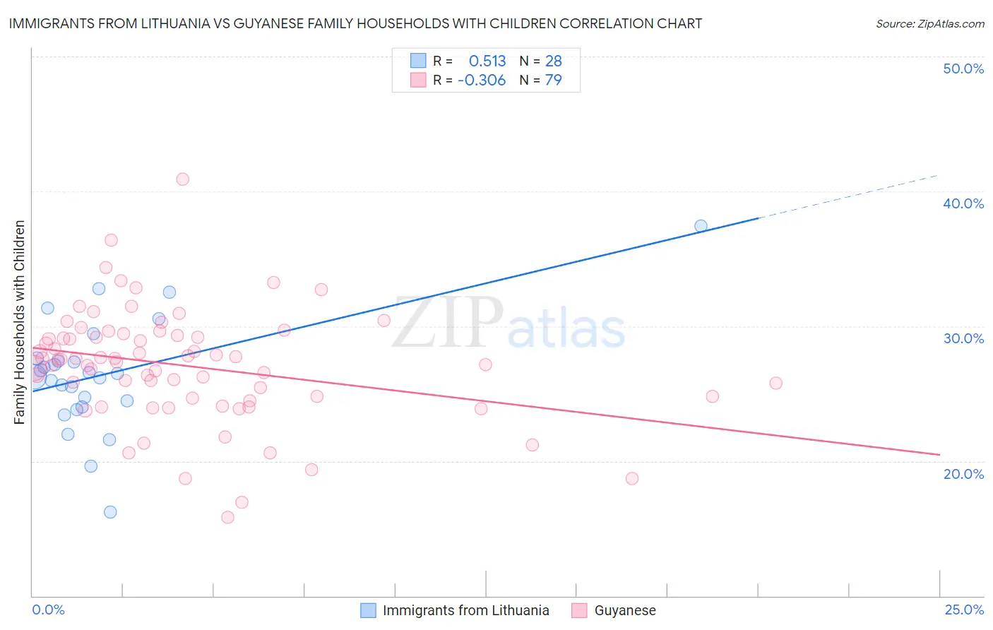 Immigrants from Lithuania vs Guyanese Family Households with Children
