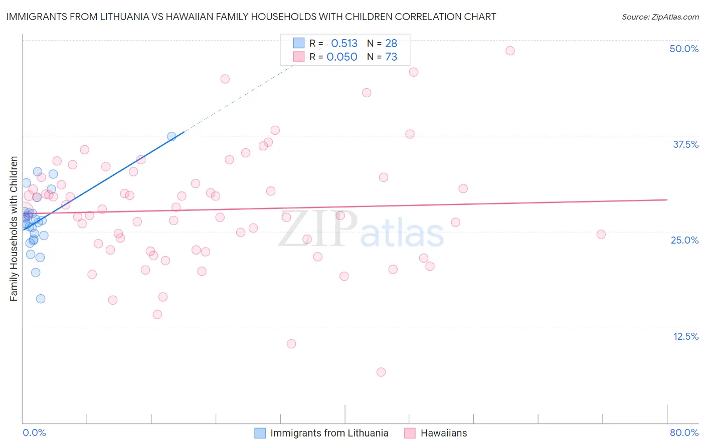 Immigrants from Lithuania vs Hawaiian Family Households with Children