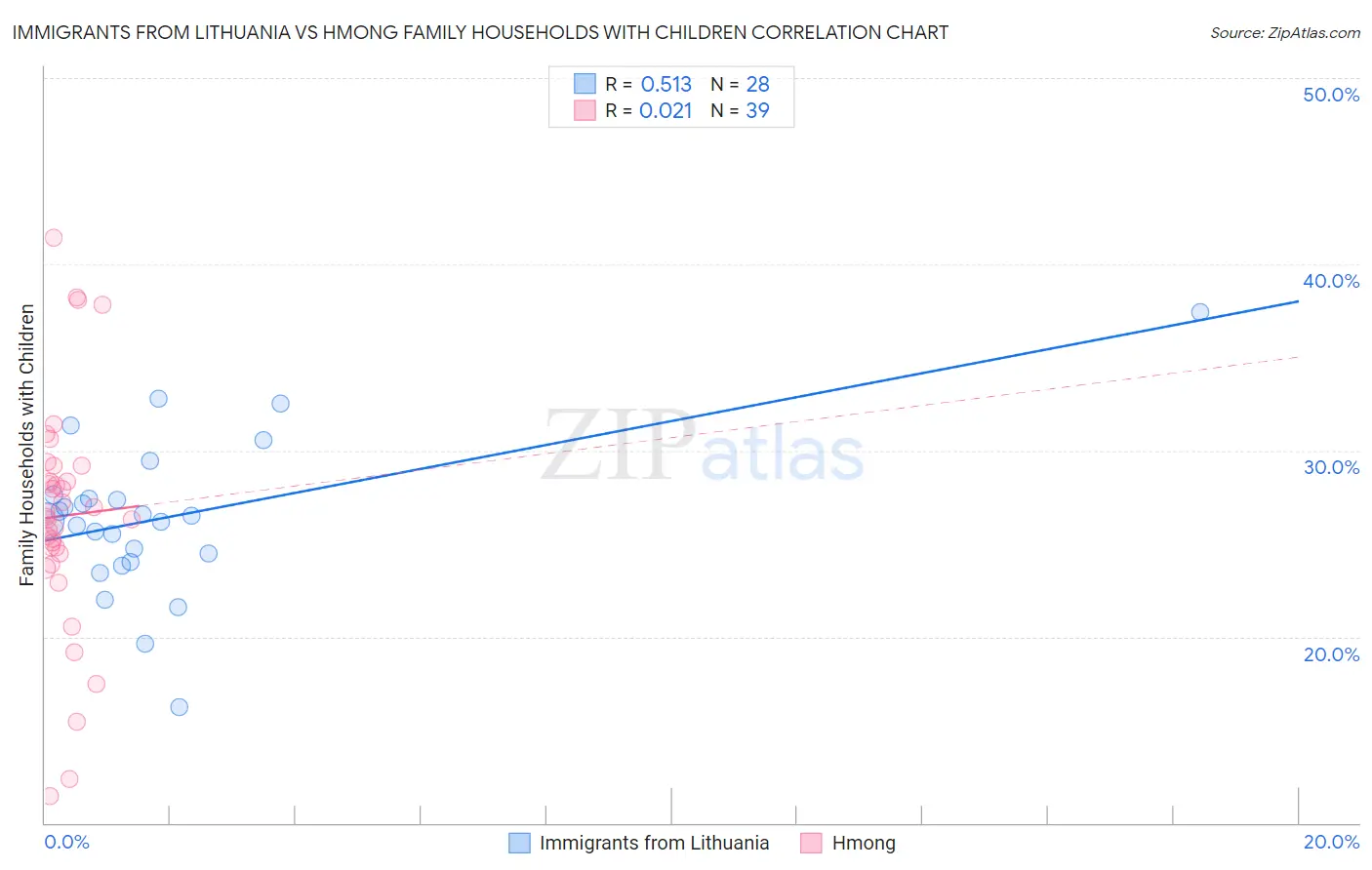 Immigrants from Lithuania vs Hmong Family Households with Children