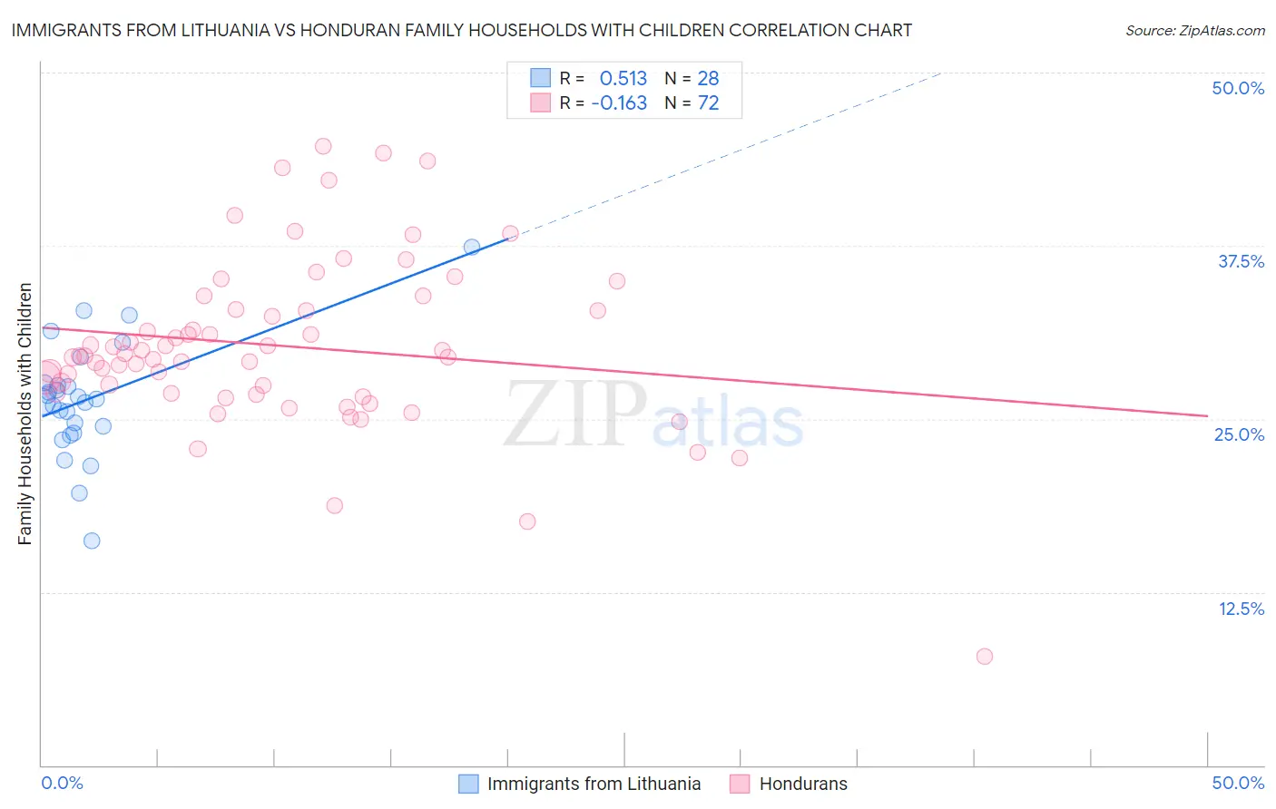 Immigrants from Lithuania vs Honduran Family Households with Children