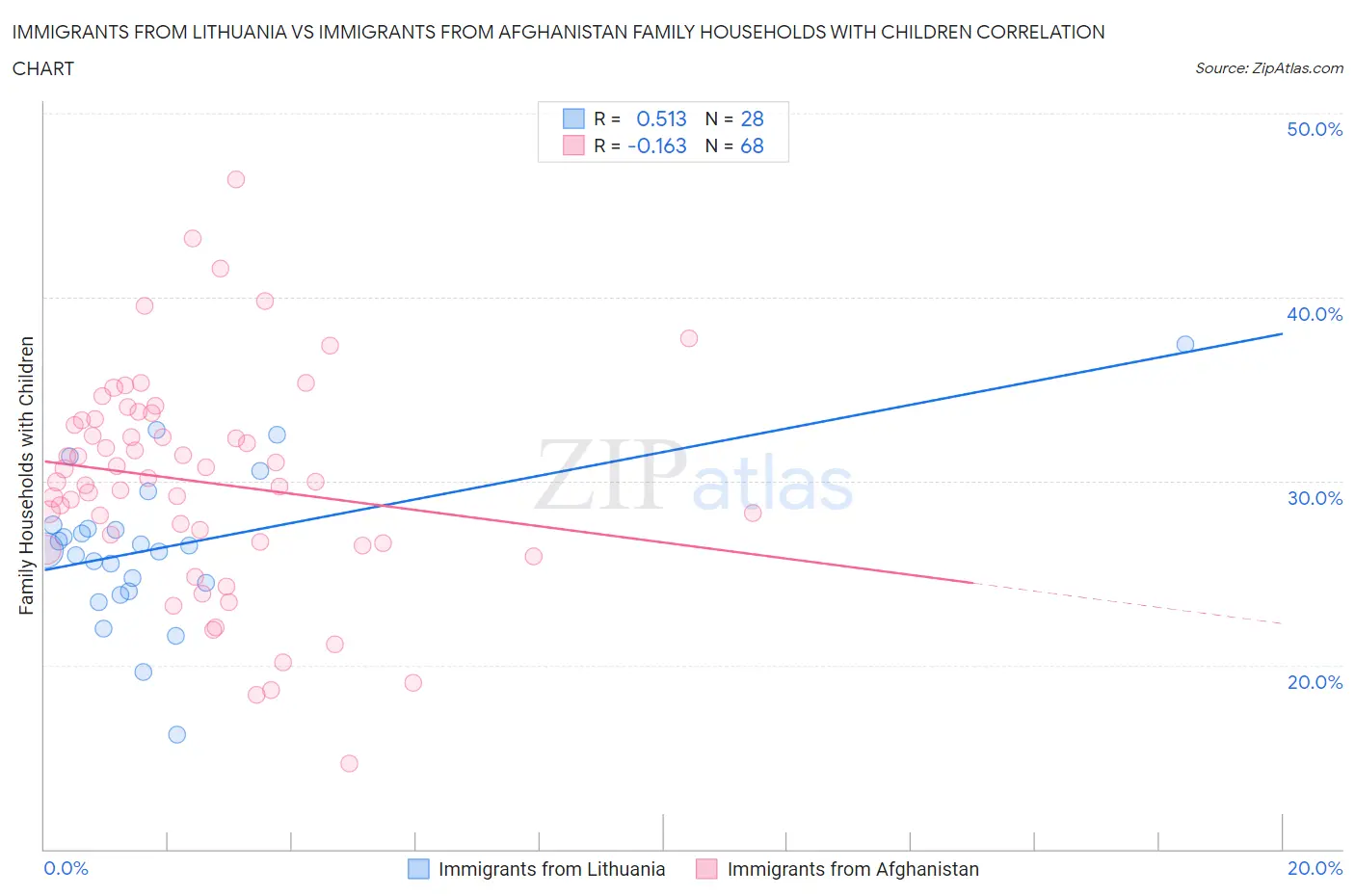 Immigrants from Lithuania vs Immigrants from Afghanistan Family Households with Children