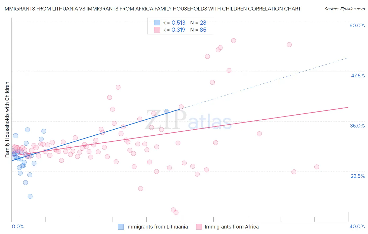 Immigrants from Lithuania vs Immigrants from Africa Family Households with Children