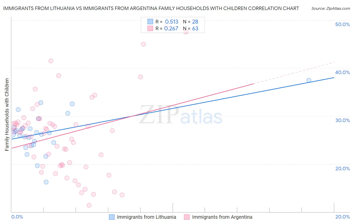 Immigrants from Lithuania vs Immigrants from Argentina Family Households with Children