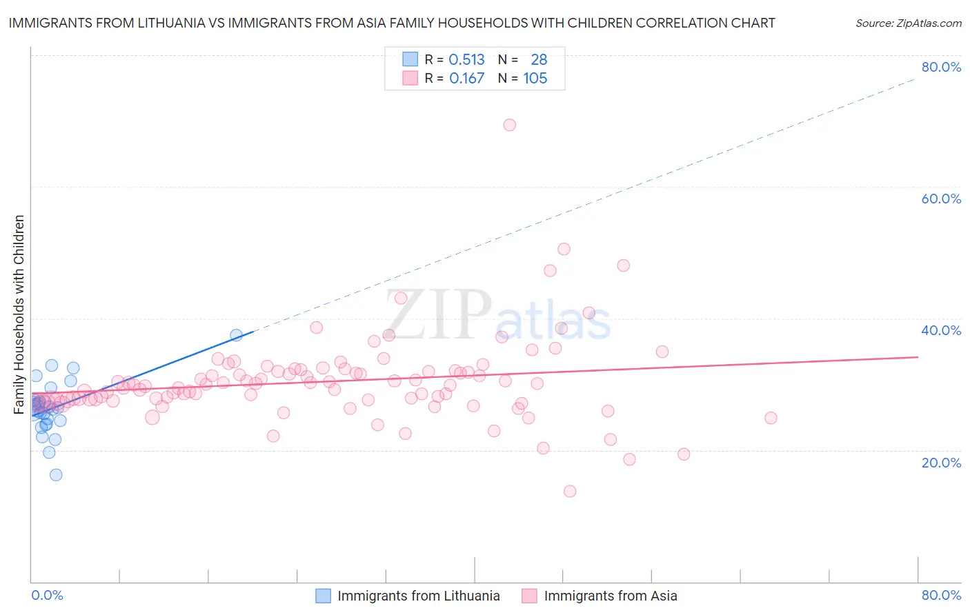 Immigrants from Lithuania vs Immigrants from Asia Family Households with Children