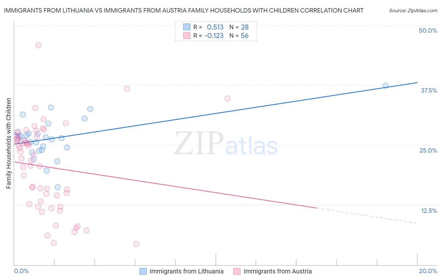 Immigrants from Lithuania vs Immigrants from Austria Family Households with Children