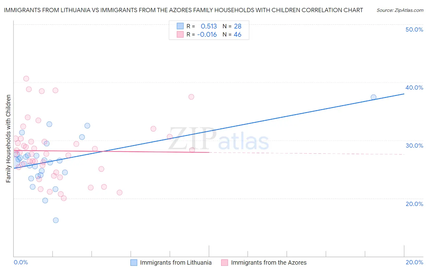 Immigrants from Lithuania vs Immigrants from the Azores Family Households with Children