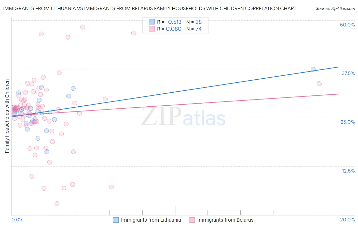 Immigrants from Lithuania vs Immigrants from Belarus Family Households with Children