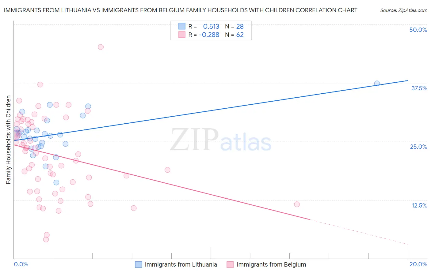 Immigrants from Lithuania vs Immigrants from Belgium Family Households with Children