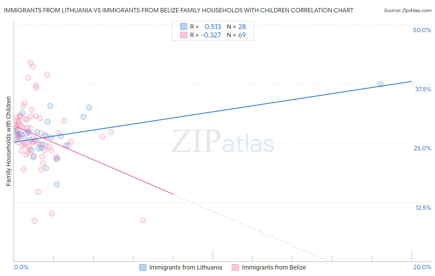 Immigrants from Lithuania vs Immigrants from Belize Family Households with Children