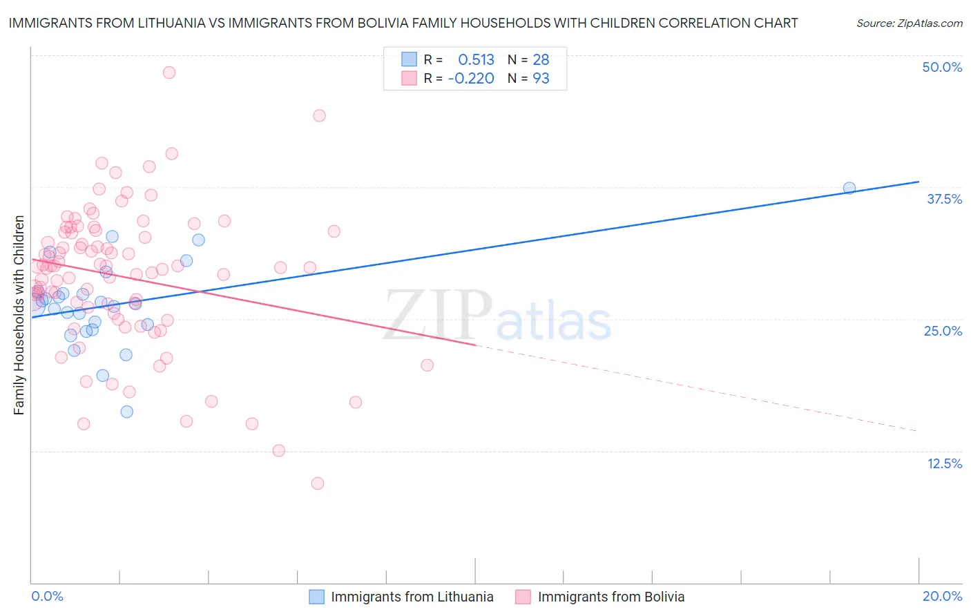 Immigrants from Lithuania vs Immigrants from Bolivia Family Households with Children