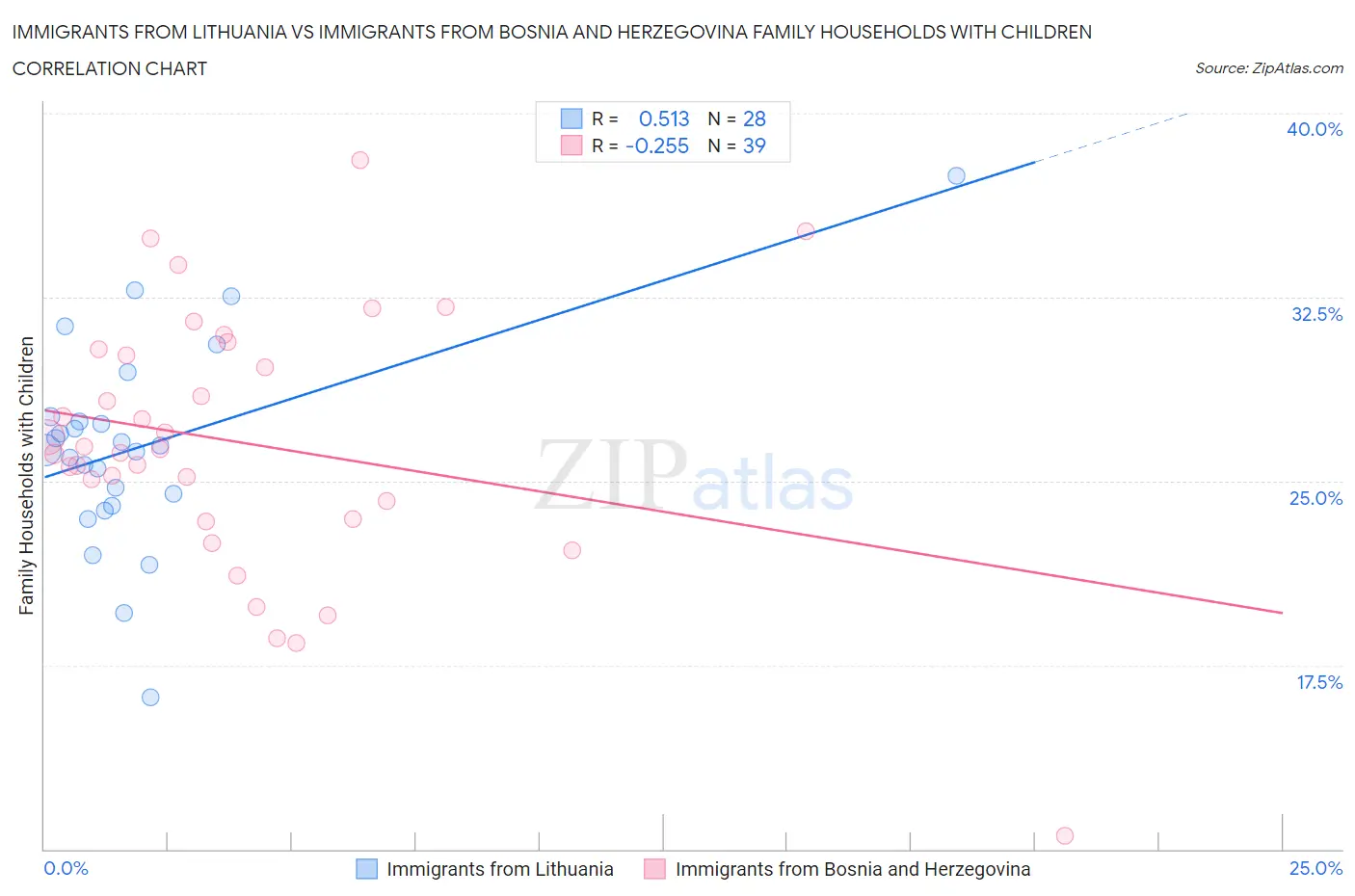Immigrants from Lithuania vs Immigrants from Bosnia and Herzegovina Family Households with Children