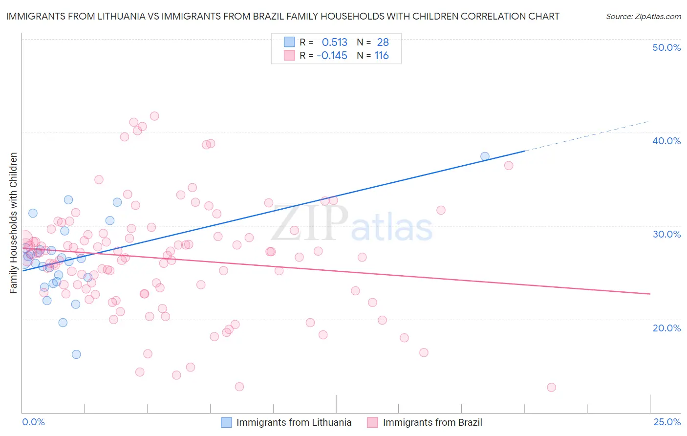Immigrants from Lithuania vs Immigrants from Brazil Family Households with Children