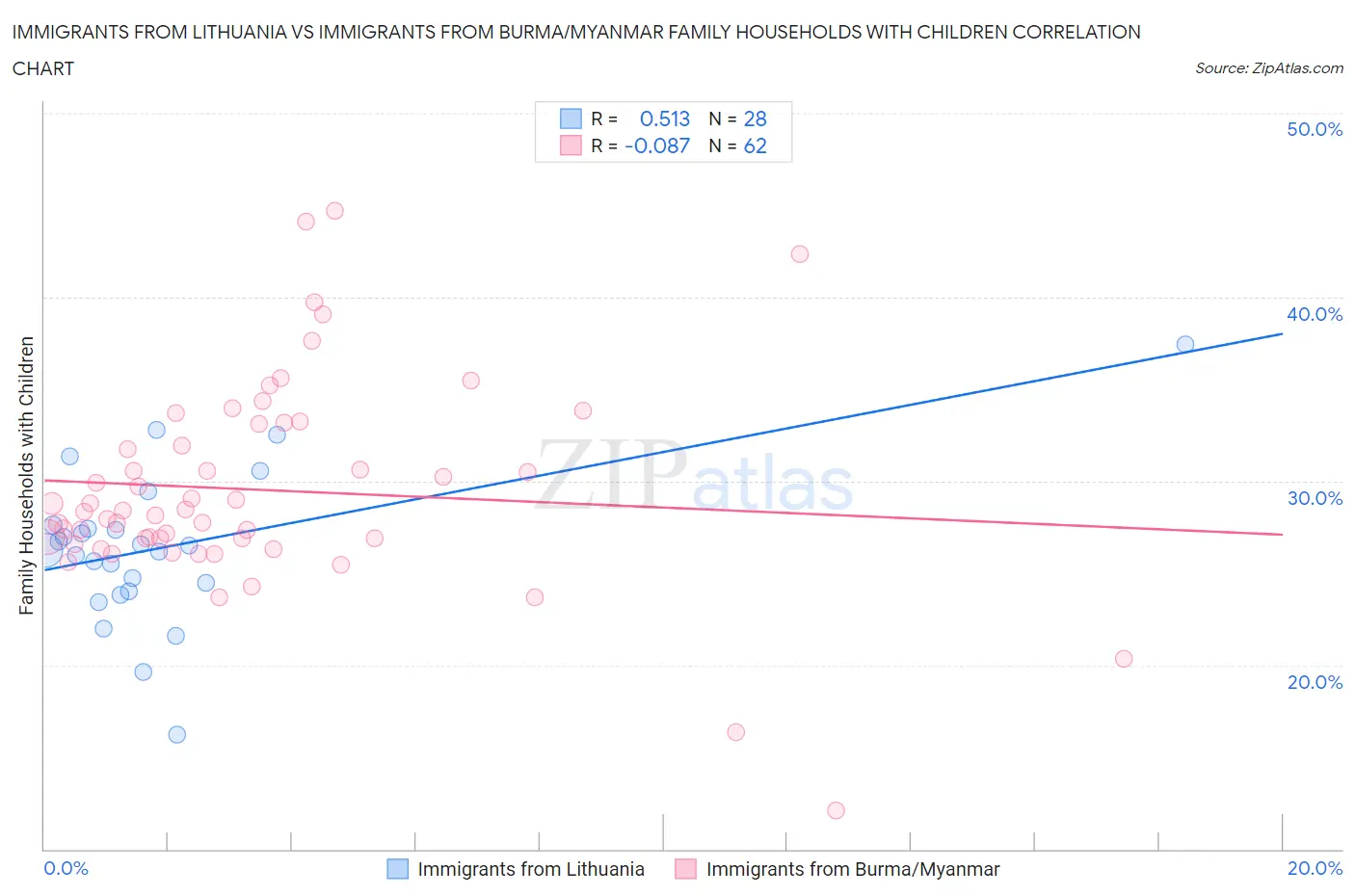Immigrants from Lithuania vs Immigrants from Burma/Myanmar Family Households with Children