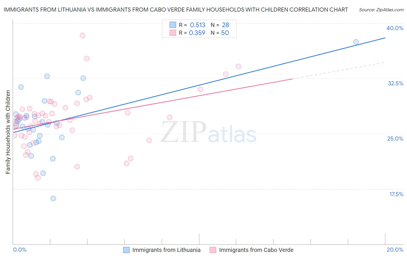 Immigrants from Lithuania vs Immigrants from Cabo Verde Family Households with Children