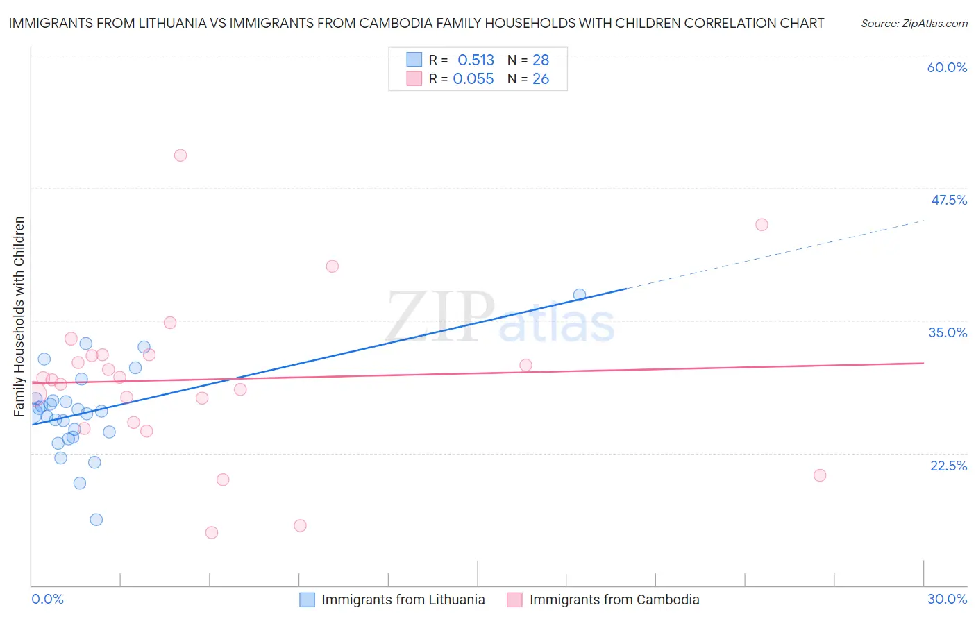 Immigrants from Lithuania vs Immigrants from Cambodia Family Households with Children