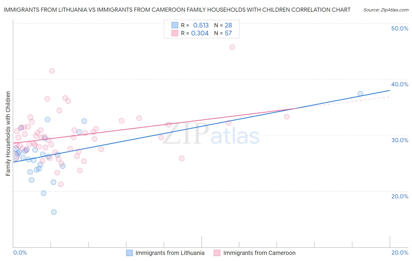 Immigrants from Lithuania vs Immigrants from Cameroon Family Households with Children