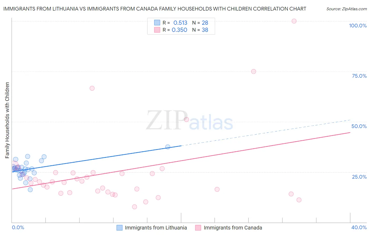 Immigrants from Lithuania vs Immigrants from Canada Family Households with Children