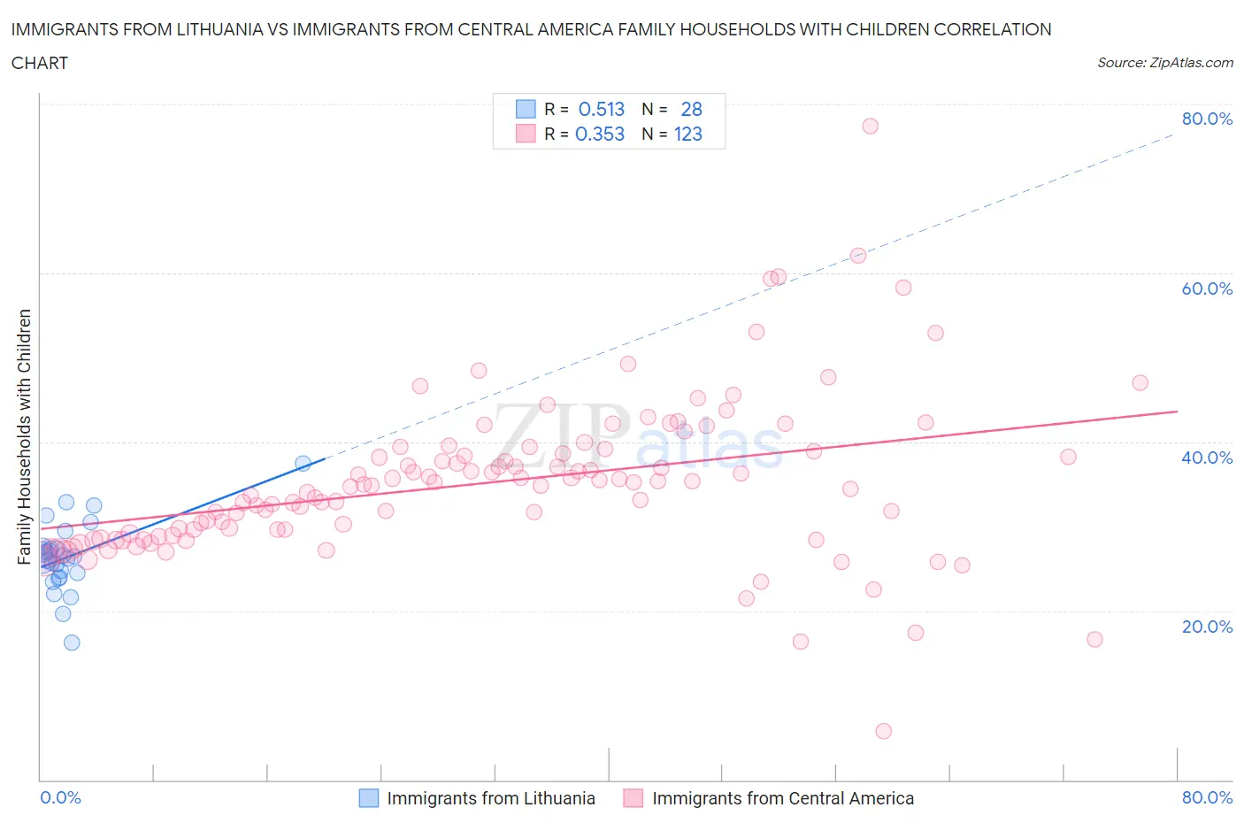 Immigrants from Lithuania vs Immigrants from Central America Family Households with Children
