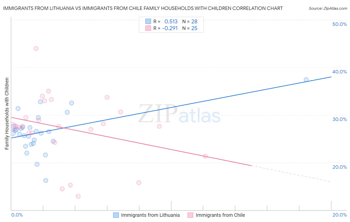 Immigrants from Lithuania vs Immigrants from Chile Family Households with Children