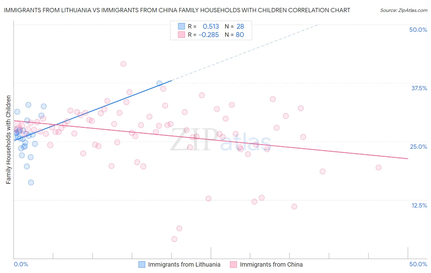 Immigrants from Lithuania vs Immigrants from China Family Households with Children