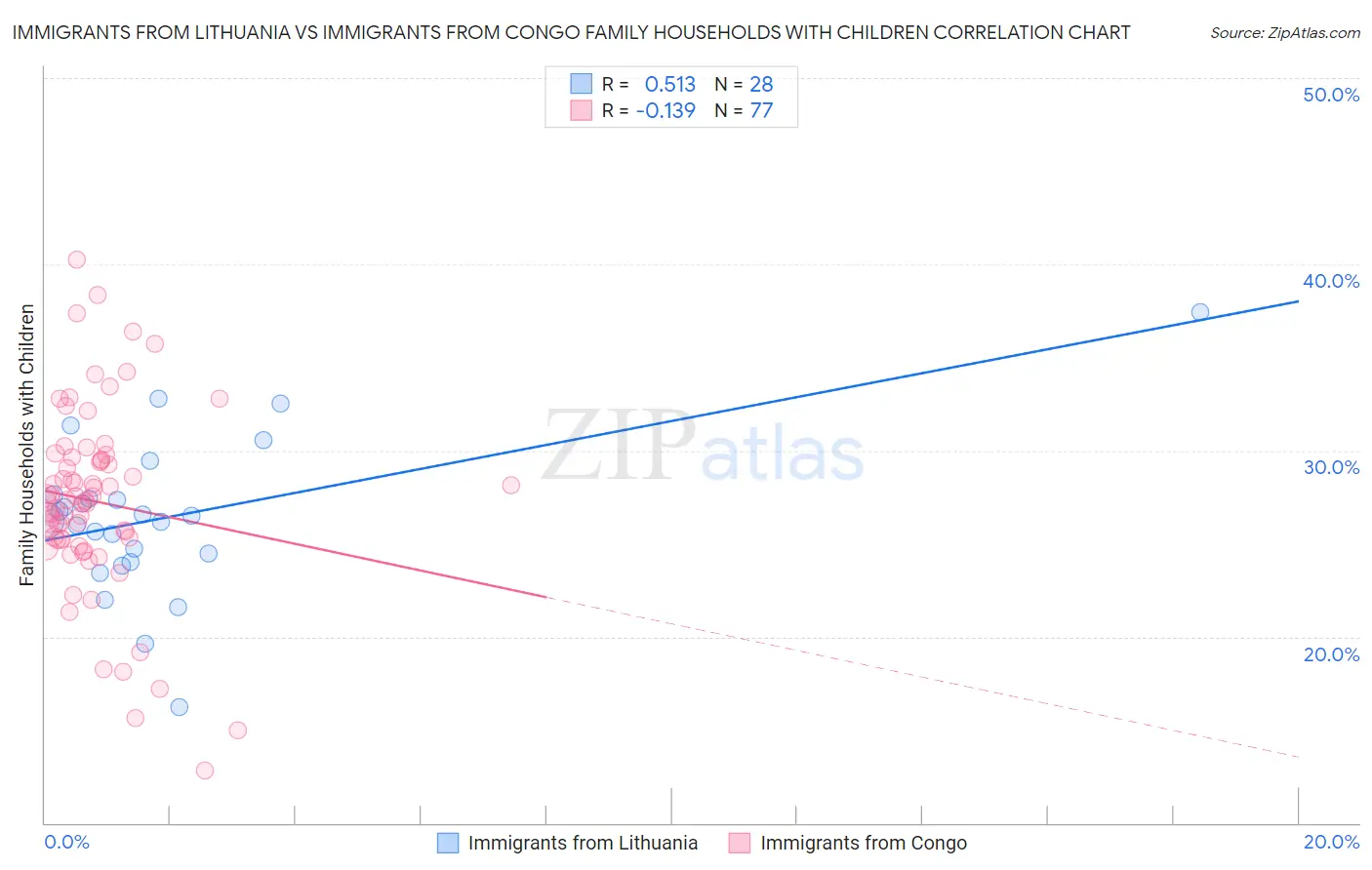 Immigrants from Lithuania vs Immigrants from Congo Family Households with Children