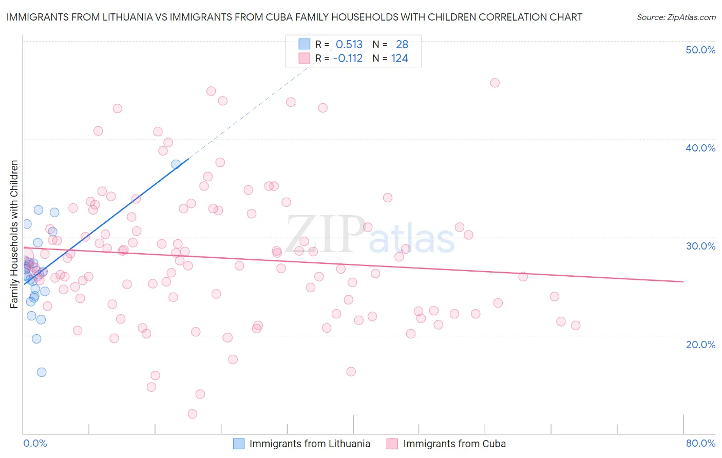 Immigrants from Lithuania vs Immigrants from Cuba Family Households with Children
