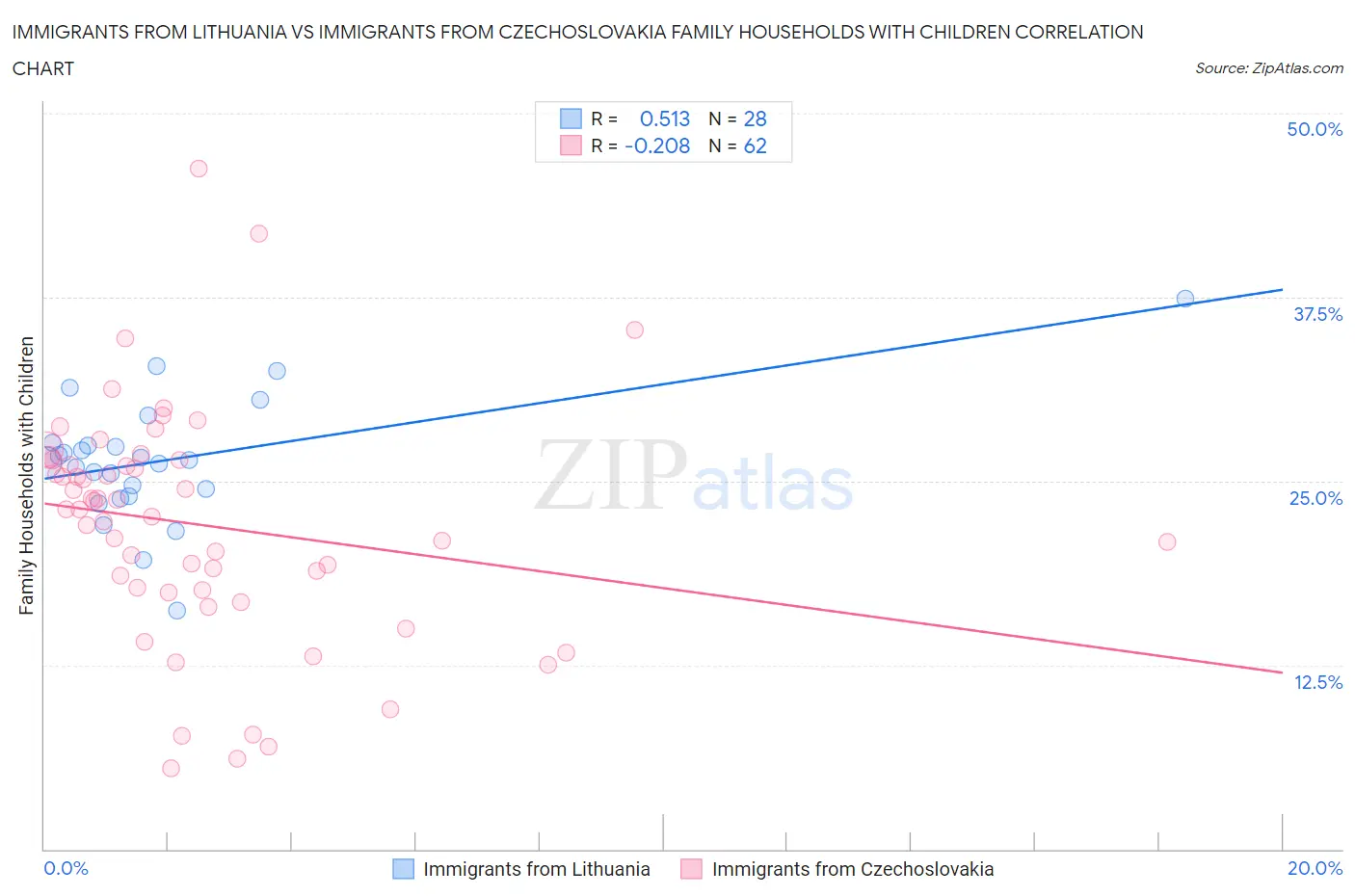 Immigrants from Lithuania vs Immigrants from Czechoslovakia Family Households with Children