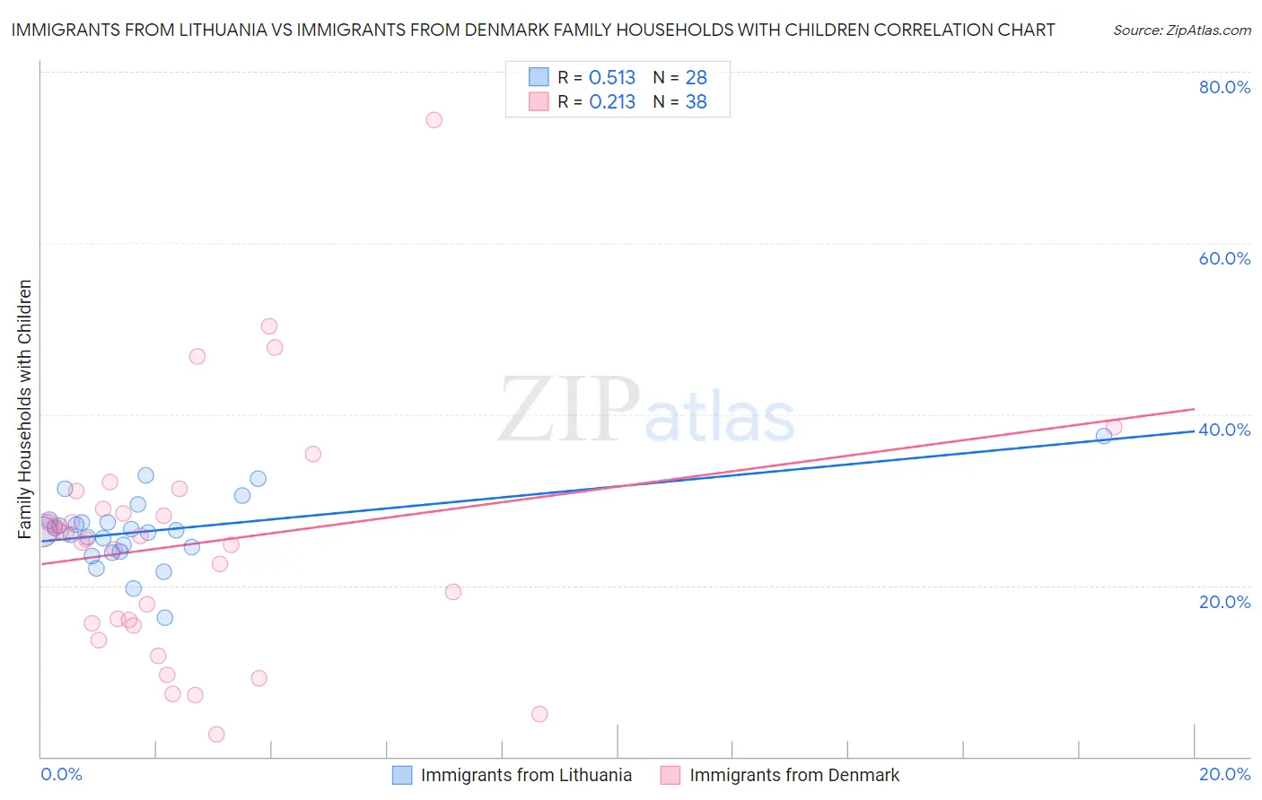 Immigrants from Lithuania vs Immigrants from Denmark Family Households with Children