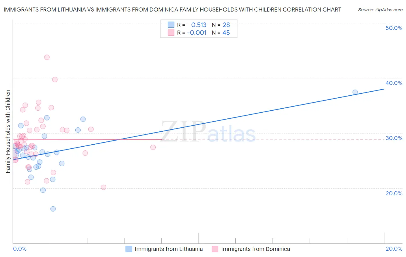 Immigrants from Lithuania vs Immigrants from Dominica Family Households with Children