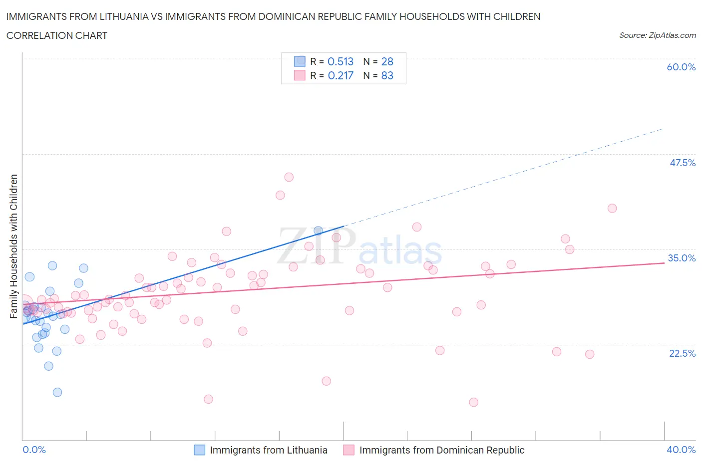 Immigrants from Lithuania vs Immigrants from Dominican Republic Family Households with Children
