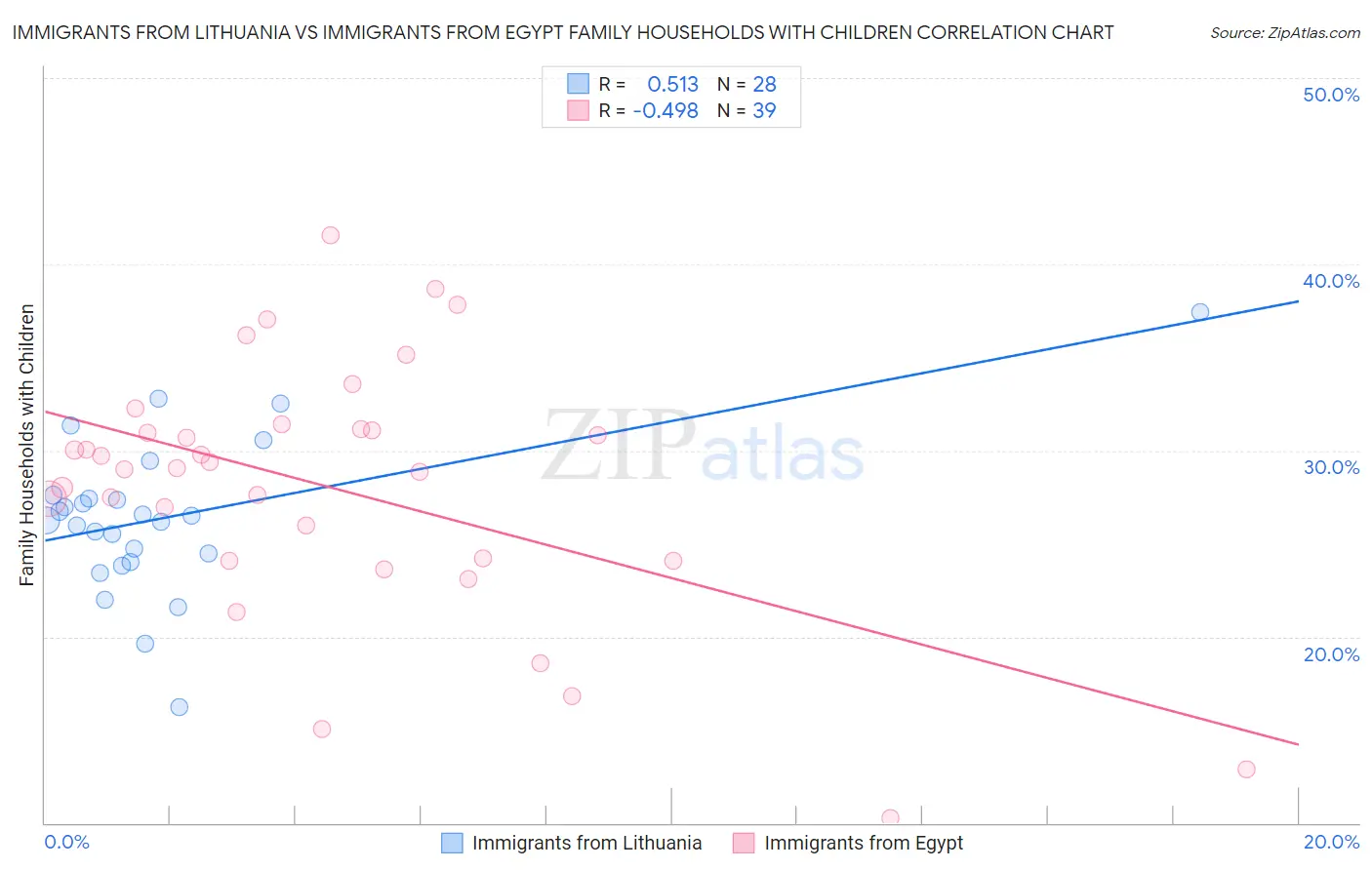 Immigrants from Lithuania vs Immigrants from Egypt Family Households with Children