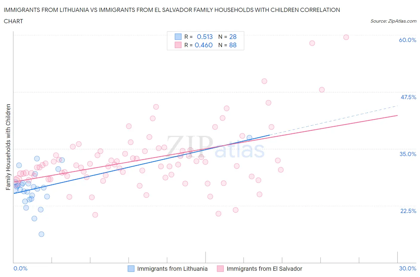 Immigrants from Lithuania vs Immigrants from El Salvador Family Households with Children