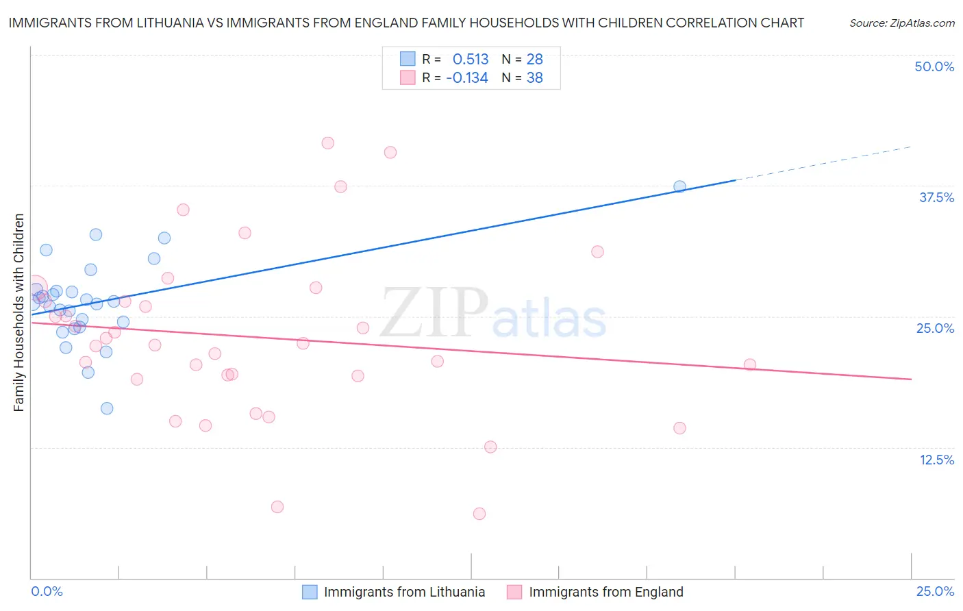 Immigrants from Lithuania vs Immigrants from England Family Households with Children
