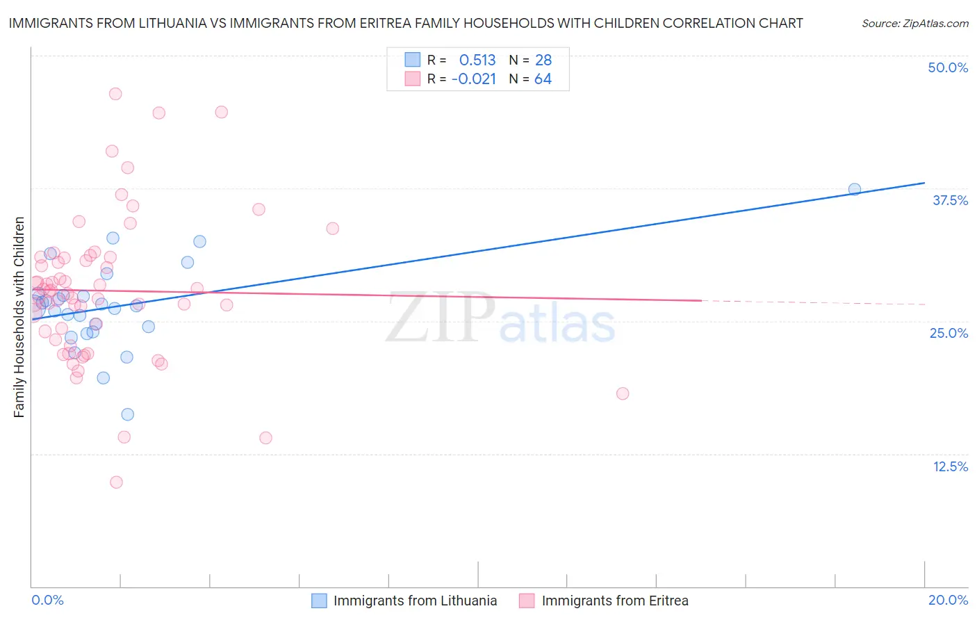 Immigrants from Lithuania vs Immigrants from Eritrea Family Households with Children