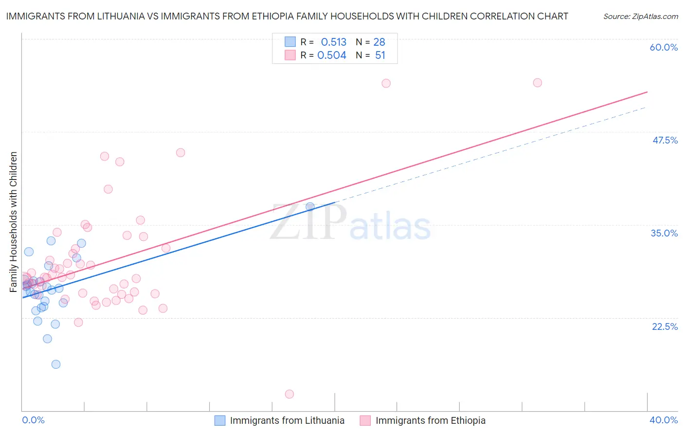 Immigrants from Lithuania vs Immigrants from Ethiopia Family Households with Children