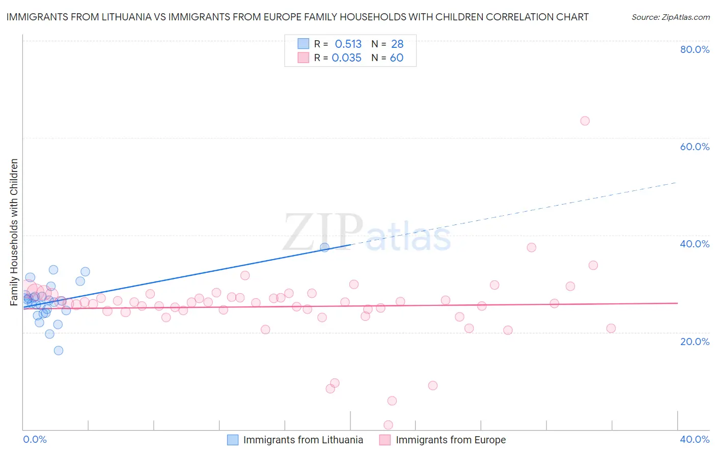 Immigrants from Lithuania vs Immigrants from Europe Family Households with Children
