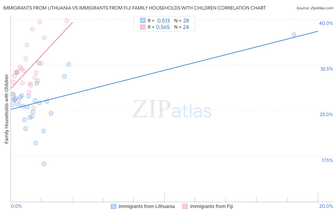 Immigrants from Lithuania vs Immigrants from Fiji Family Households with Children